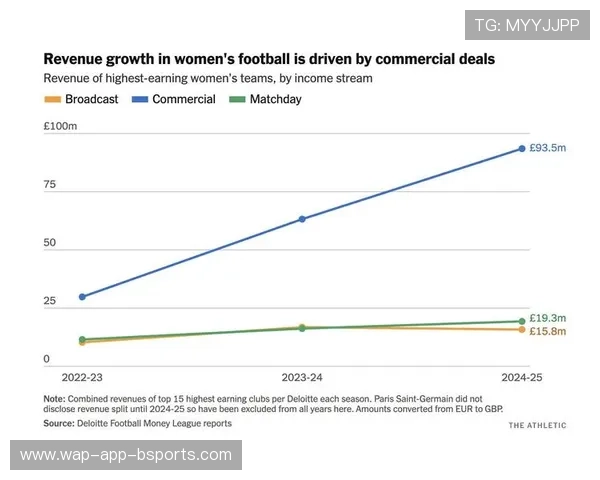 电讯报：曼联在德勤收入榜跌至第8，首次被利物浦、阿森纳超越-直播吧